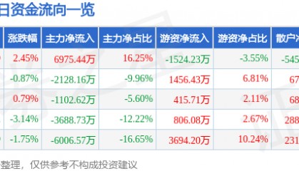 股票行情快报:黑猫股份(002068)3月12日主力资金净买入6975.44万元