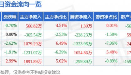 股票行情快报:黑猫股份(002068)4月1日主力资金净买入566.82万元