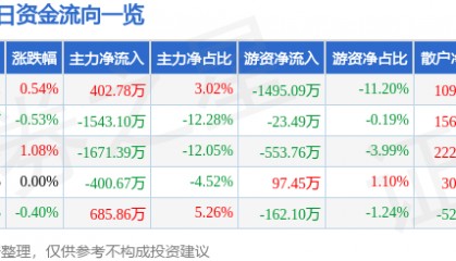 股票行情快报:万达信息(300168)7月10日主力资金净买入402.78万元