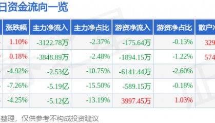 股票行情快报:沃尔核材(002130)3月5日主力资金净卖出3122.78万元