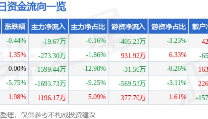 股票行情快报:三变科技(002112)11月27日主力资金净卖出19.67万元