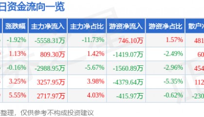 股票行情快报:安泰科技(000969)2月25日主力资金净卖出5558.31万元
