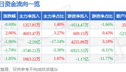 股票行情快报:山西汾酒(600809)6月6日主力资金净买入1357.81万元