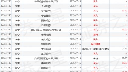 李宁(02331.HK)涨超5%,暂领升蓝筹