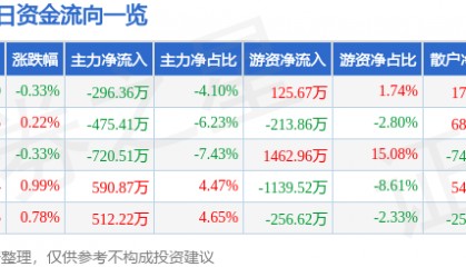 股票行情快报:陕西能源(001286)5月14日主力资金净卖出296.36万元