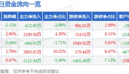 股票行情快报:安泰科技(000969)1月10日主力资金净卖出672.85万元