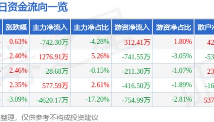 股票行情快报:太极实业(600667)4月14日主力资金净卖出742.30万元