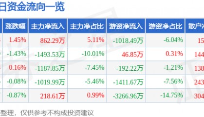 股票行情快报:潞安环能(601699)2月6日主力资金净买入862.29万元
