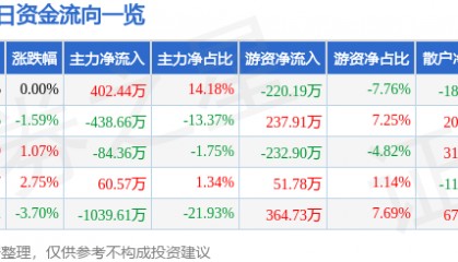 股票行情快报:华远地产(600743)3月19日主力资金净买入402.44万元