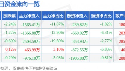 股票行情快报:通达动力(002576)7月30日主力资金净卖出1565.41万元