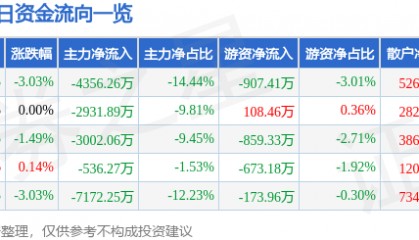 股票行情快报:久其软件(002279)8月14日主力资金净卖出4356.26万元