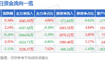 股票行情快报:万达电影(002739)7月25日主力资金净买入2045.59万元