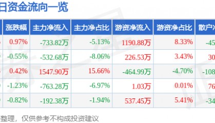 股票行情快报:万达信息(300168)4月21日主力资金净卖出733.82万元