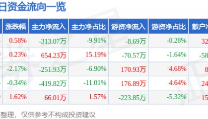 股票行情快报:百大集团(600865)4月1日主力资金净卖出313.07万元