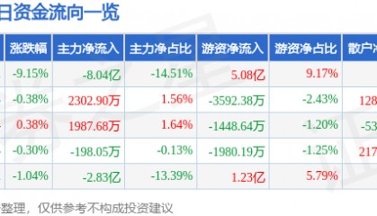 股票行情快报:中信证券(600030)4月7日主力资金净卖出8.04亿元