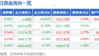 股票行情快报:沃尔核材(002130)4月7日主力资金净卖出1.08亿元