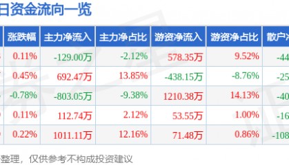 股票行情快报:陕西能源(001286)6月9日主力资金净卖出129.00万元