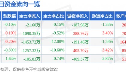 股票行情快报:川能动力(000155)5月21日主力资金净卖出21.60万元