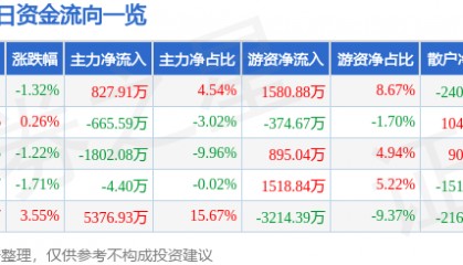 股票行情快报:万达电影(002739)6月20日主力资金净买入827.91万元