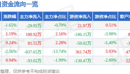 股票行情快报:渝开发(000514)12月30日主力资金净卖出29.92万元