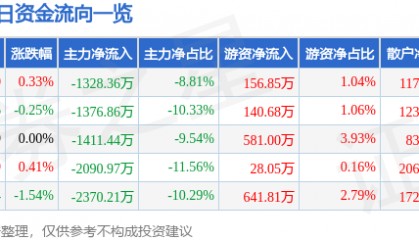 股票行情快报:潞安环能(601699)2月24日主力资金净卖出1328.36万元