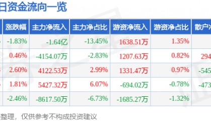股票行情快报:同方股份(600100)3月7日主力资金净卖出1.64亿元