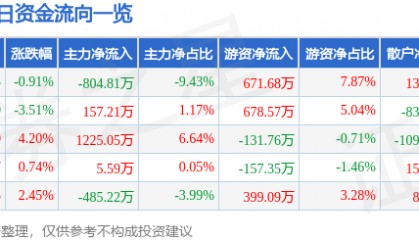 股票行情快报:宏润建设(002062)2月17日主力资金净卖出804.81万元