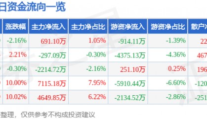 股票行情快报:金域医学(603882)2月13日主力资金净买入691.10万元