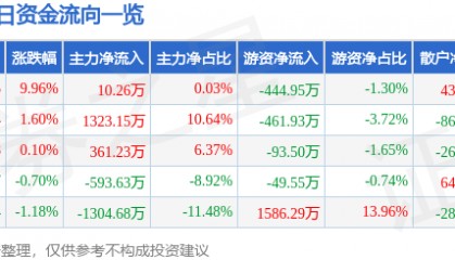 西藏城投(600773)7月21日主力资金净买入10.26万元