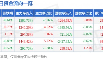 股票行情快报:万达电影(002739)7月2日主力资金净卖出1560.73万元