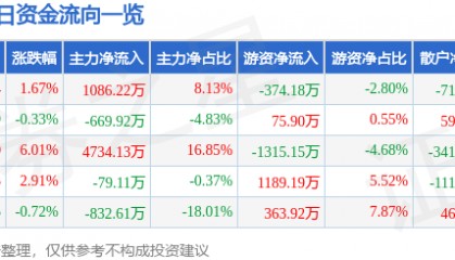 股票行情快报:珠海中富(000659)8月5日主力资金净买入1086.22万元