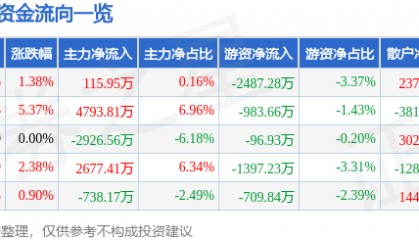 股票行情快报:黑芝麻(000716)2月11日主力资金净买入115.95万元