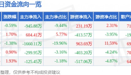 股票行情快报:西藏城投(600773)7月11日主力资金净卖出945.88万元