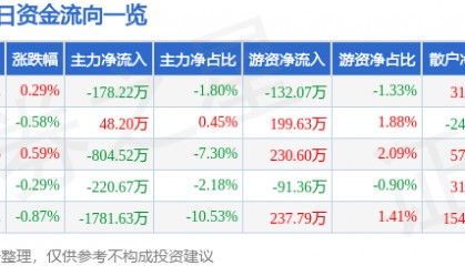 股票行情快报:江苏有线(600959)3月28日主力资金净卖出178.22万元