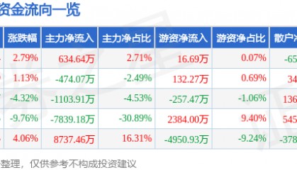 股票行情快报:新华联(000620)2月7日主力资金净买入634.64万元