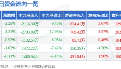股票行情快报:万达信息(300168)3月24日主力资金净卖出2116.30万元