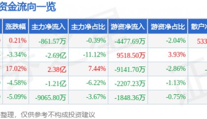 股票行情快报:拓斯达(300607)1月16日主力资金净卖出861.57万元