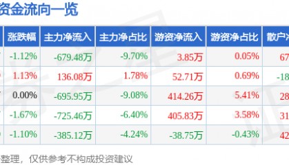股票行情快报:新华联(000620)3月27日主力资金净卖出679.48万元