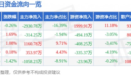 股票行情快报:乐普医疗(300003)5月7日主力资金净卖出2930.78万元