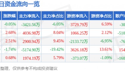 股票行情快报:博威合金(601137)12月23日主力资金净卖出3421.56万元
