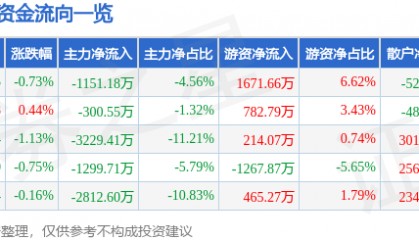 股票行情快报:金龙鱼(300999)9月25日主力资金净卖出1151.18万元
