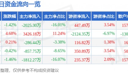 股票行情快报:岳阳林纸(600963)2月27日主力资金净卖出2025.30万元