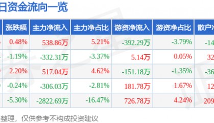 股票行情快报:宁波建工(601789)1月9日主力资金净买入538.86万元