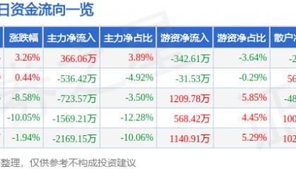 股票行情快报:宏润建设(002062)4月10日主力资金净买入366.06万元