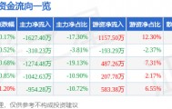 股票行情快报:国际实业(000159)7月30日主力资金净卖出1627.40万元