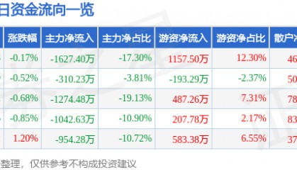 股票行情快报:国际实业(000159)7月30日主力资金净卖出1627.40万元