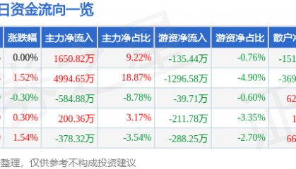 股票行情快报:江苏有线(600959)5月23日主力资金净买入1650.82万元