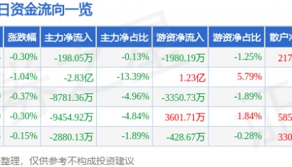 股票行情快报:中信证券(600030)4月1日主力资金净卖出198.05万元