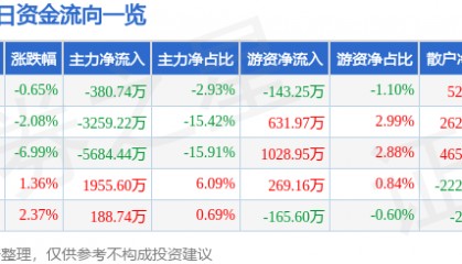 股票行情快报:航天晨光(600501)11月26日主力资金净卖出380.74万元