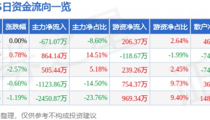 股票行情快报:XD浦东建(600284)12月19日主力资金净卖出671.07万元